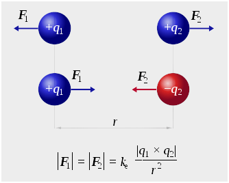 coulomb’s Law