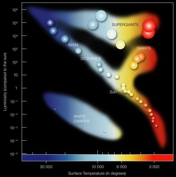 Life-cycle of stars